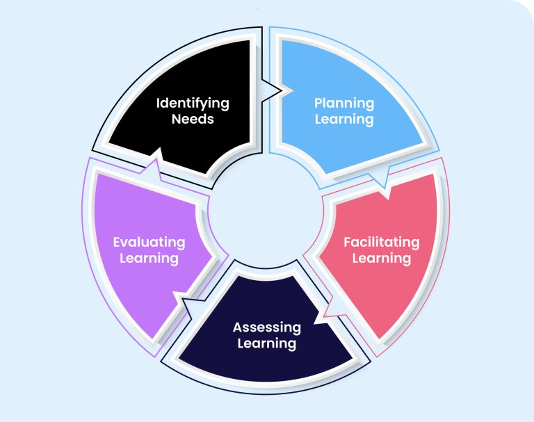 What is the teaching cycle?