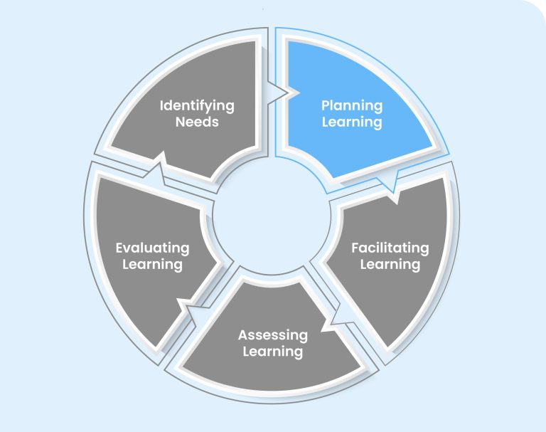 Planning learning