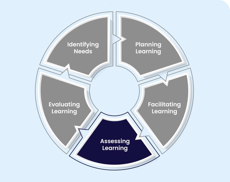 Assessing learning