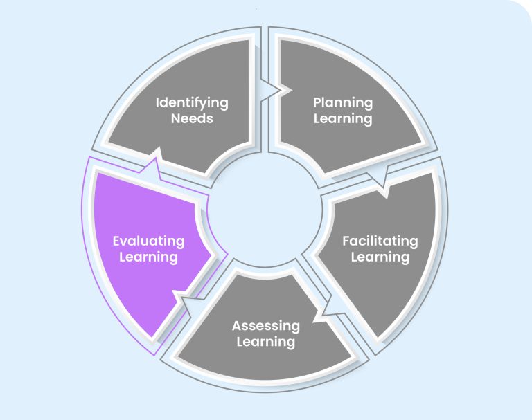 Evaluating Learning